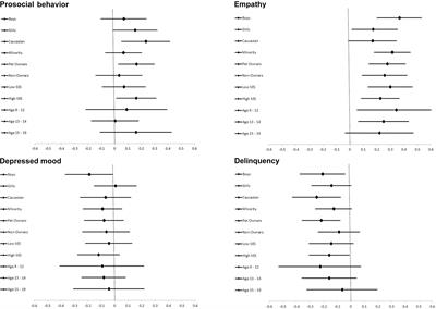 Associations Between Pet Ownership and Attitudes Toward Pets With Youth Socioemotional Outcomes